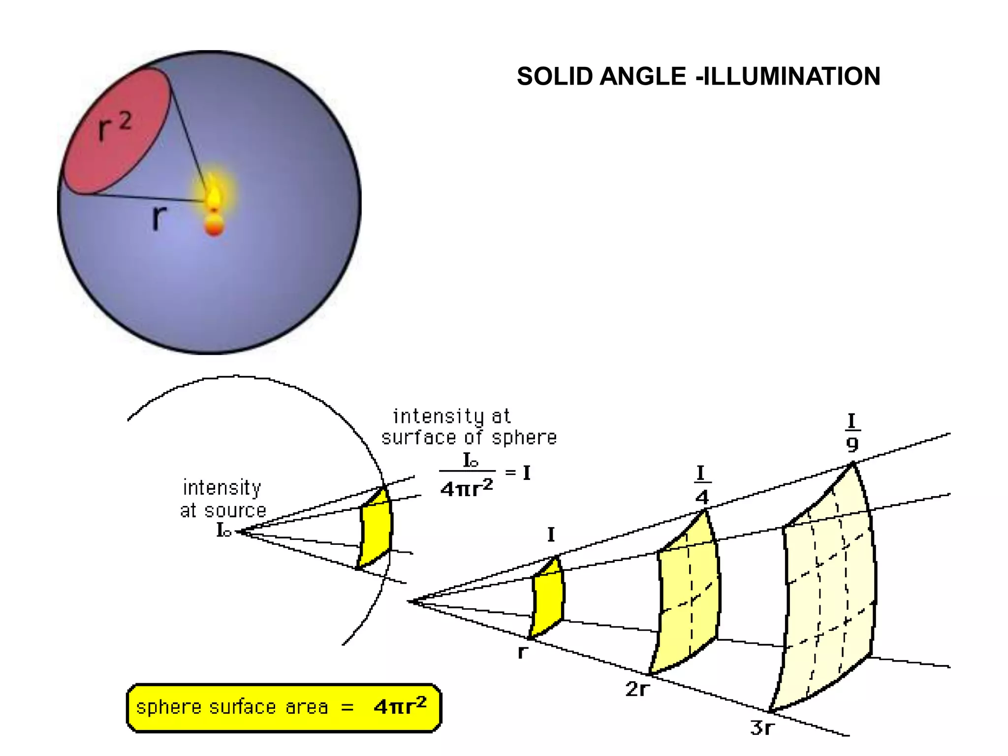 SOLID ANGLE -ILLUMINATION
 