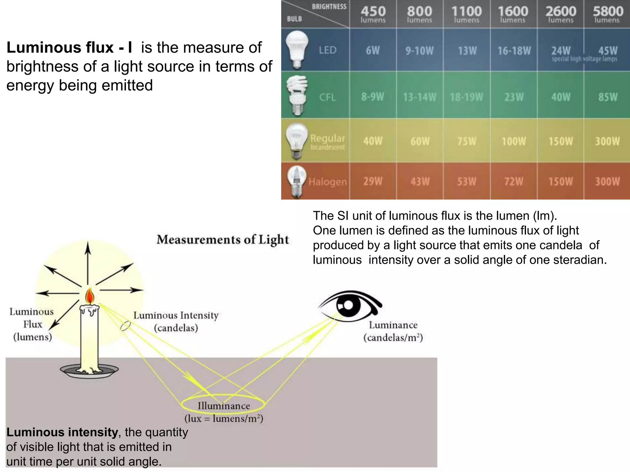 Luminous flux - I is the measure of
brightness of a light source in terms of
energy being emitted
The SI unit of luminous flux is the lumen (lm).
One lumen is defined as the luminous flux of light
produced by a light source that emits one candela of
luminous intensity over a solid angle of one steradian.
Luminous intensity, the quantity
of visible light that is emitted in
unit time per unit solid angle.
 