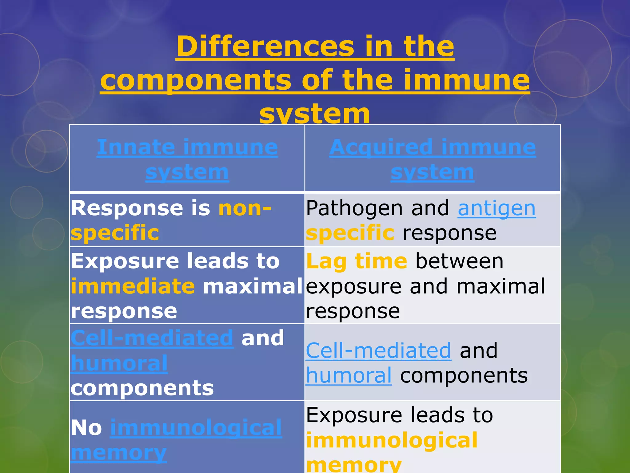 Differences in the
components of the immune
system
Innate immune
system
Acquired immune
system
Response is non-
specific
Pathogen and antigen
specific response
Exposure leads to
immediate maximal
response
Lag time between
exposure and maximal
response
Cell-mediated and
humoral
components
Cell-mediated and
humoral components
No immunological
memory
Exposure leads to
immunological
memory
 