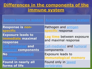 Differences in the components of the
immune system
Innate immune system Acquired immune system
Response is non-
specific
Pathogen and antigen
specific response
Exposure leads to
immediate maximal
response
Lag time between exposure
and maximal response
Cell-mediated and
humoral components
Cell-mediated and humoral
components
No immunological
memory
Exposure leads to
immunological memory
Found in nearly all
forms of life
Found only in jawed
vertebrates
 