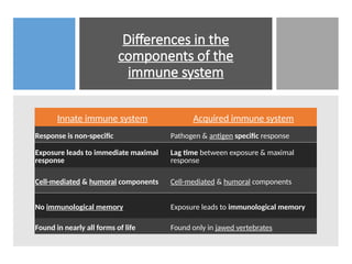 Differences in the
components of the
immune system
Innate immune system Acquired immune system
Response is non-specific Pathogen & antigen specific response
Exposure leads to immediate maximal
response
Lag time between exposure & maximal
response
Cell-mediated & humoral components Cell-mediated & humoral components
No immunological memory Exposure leads to immunological memory
Found in nearly all forms of life Found only in jawed vertebrates
 
