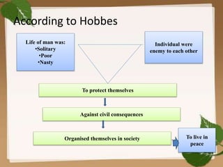 According to Hobbes
Life of man was:
•Solitary
•Poor
•Nasty
Individual were
enemy to each other
To protect themselves
Against civil consequences
Organised themselves in society To live in
peace
 