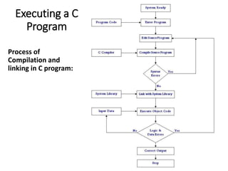 Executing a C
Program
Process of
Compilation and
linking in C program:
 