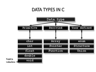 DATA TYPES IN C
Void is
valueless 
 