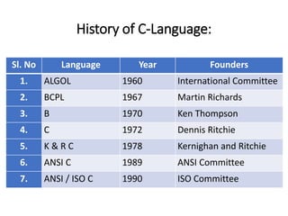 History of C-Language:
Sl. No Language Year Founders
1. ALGOL 1960 International Committee
2. BCPL 1967 Martin Richards
3. B 1970 Ken Thompson
4. C 1972 Dennis Ritchie
5. K & R C 1978 Kernighan and Ritchie
6. ANSI C 1989 ANSI Committee
7. ANSI / ISO C 1990 ISO Committee
 