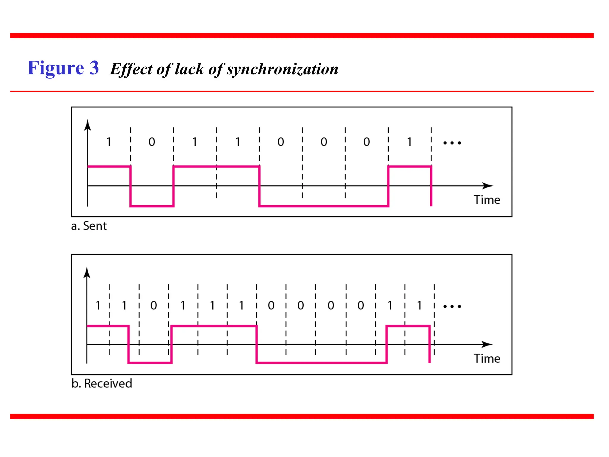 Figure 3 Effect of lack of synchronization
 