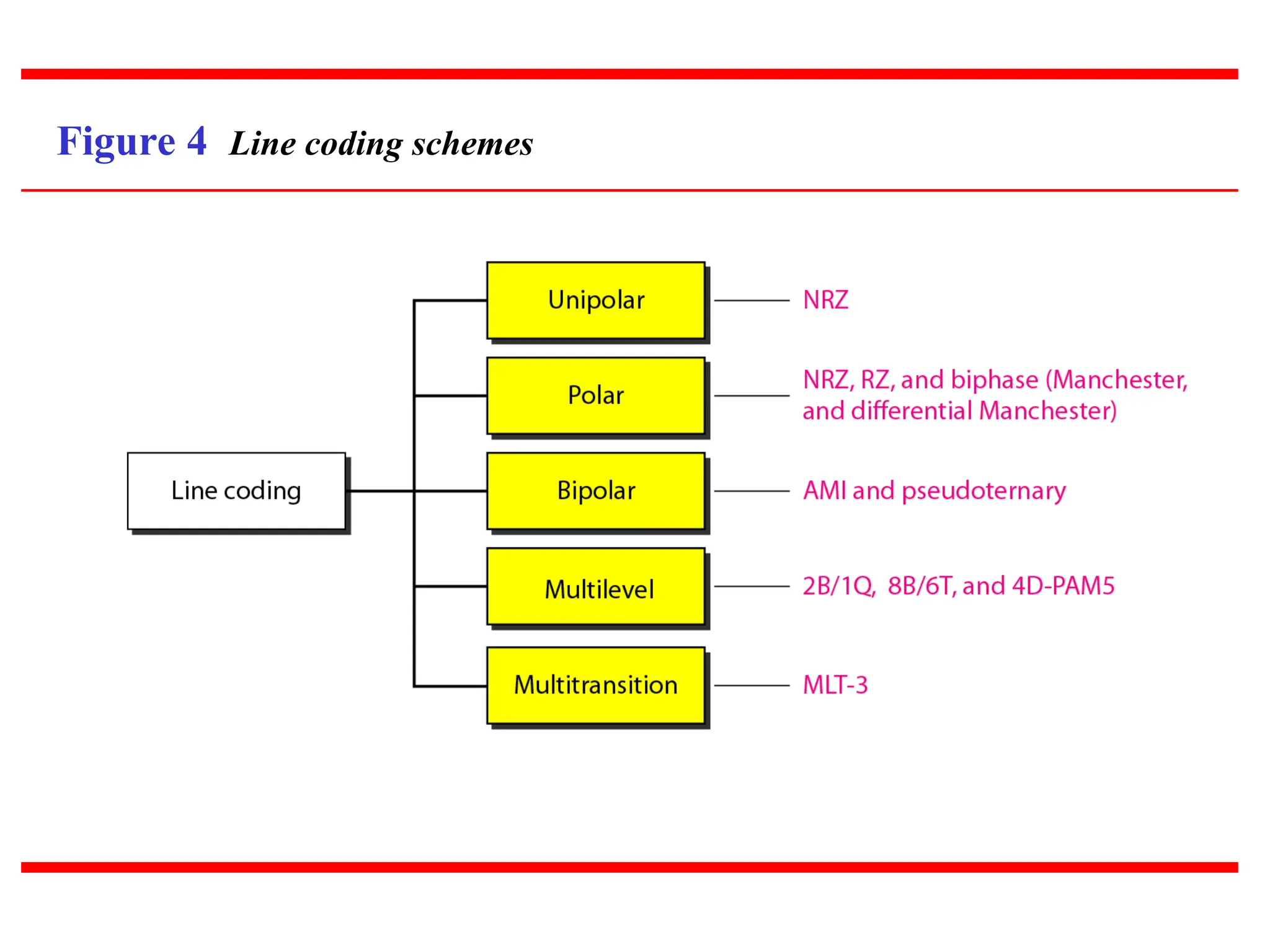Figure 4 Line coding schemes
 