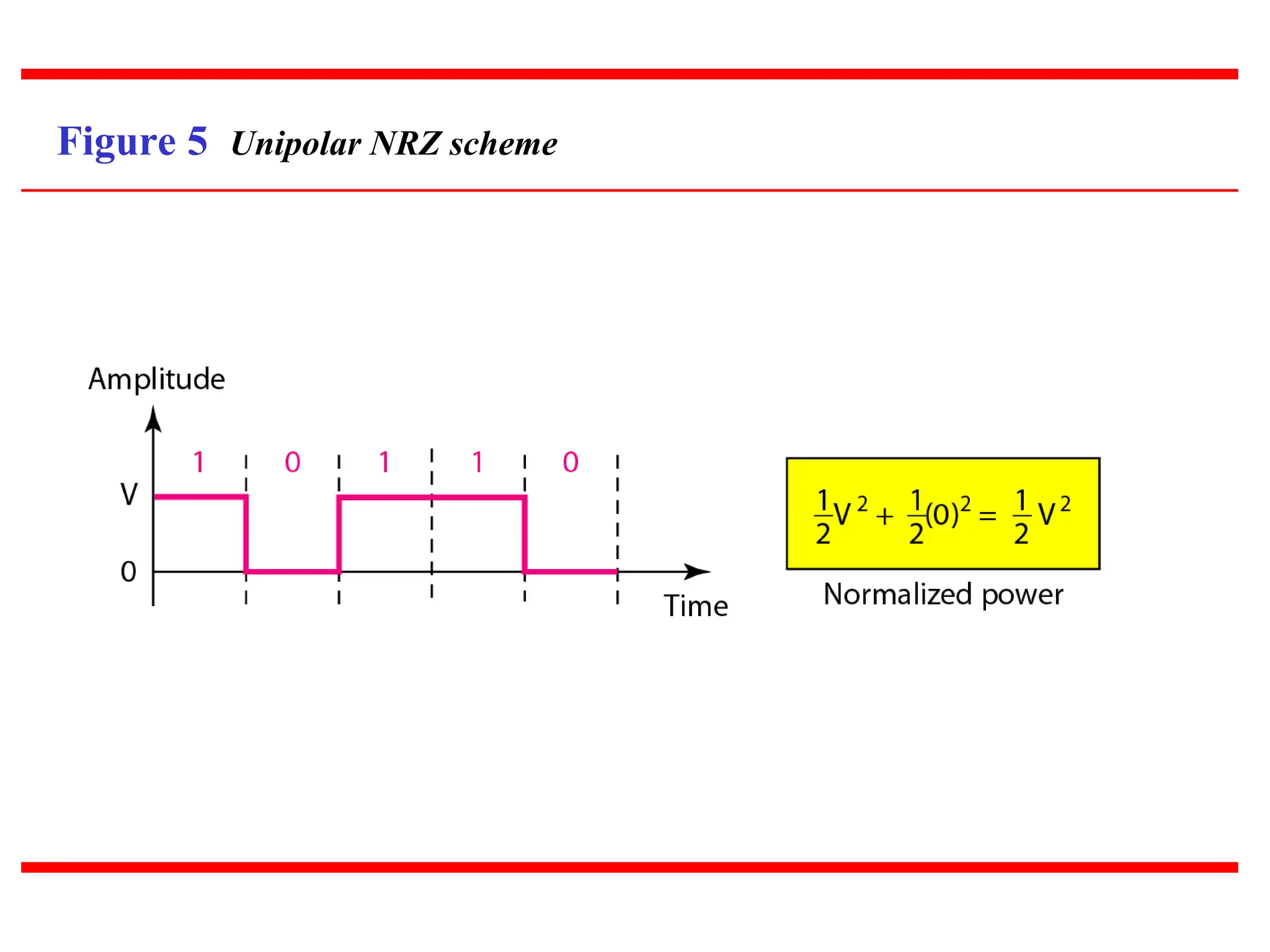 Figure 5 Unipolar NRZ scheme
 