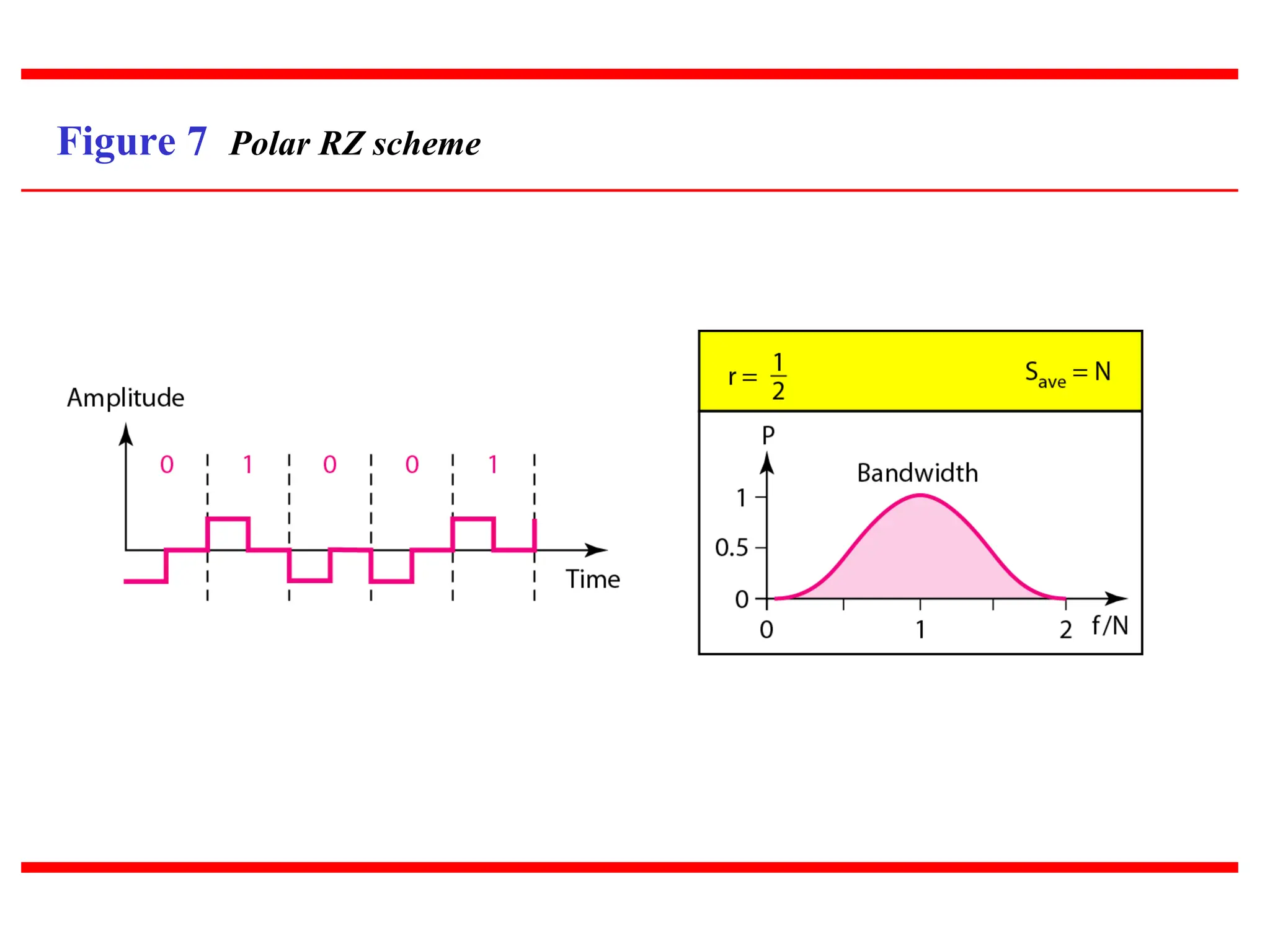 Figure 7 Polar RZ scheme
 