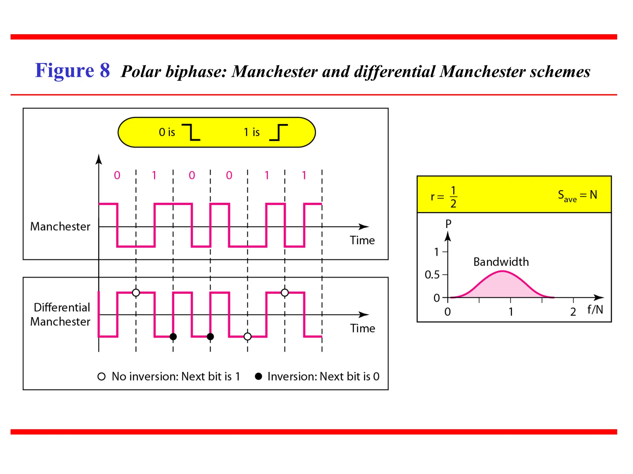Figure 8 Polar biphase: Manchester and differential Manchester schemes
 