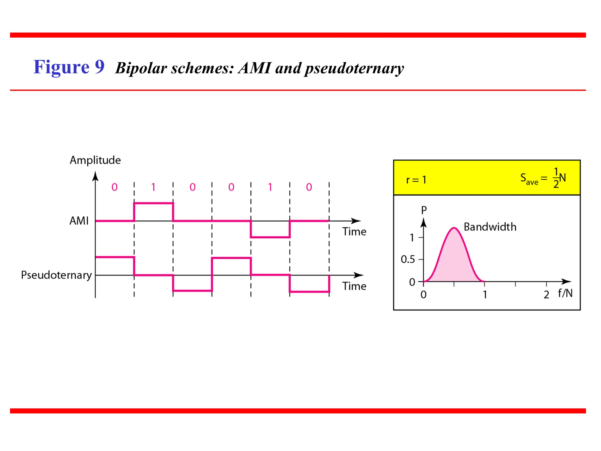 Figure 9 Bipolar schemes: AMI and pseudoternary
 