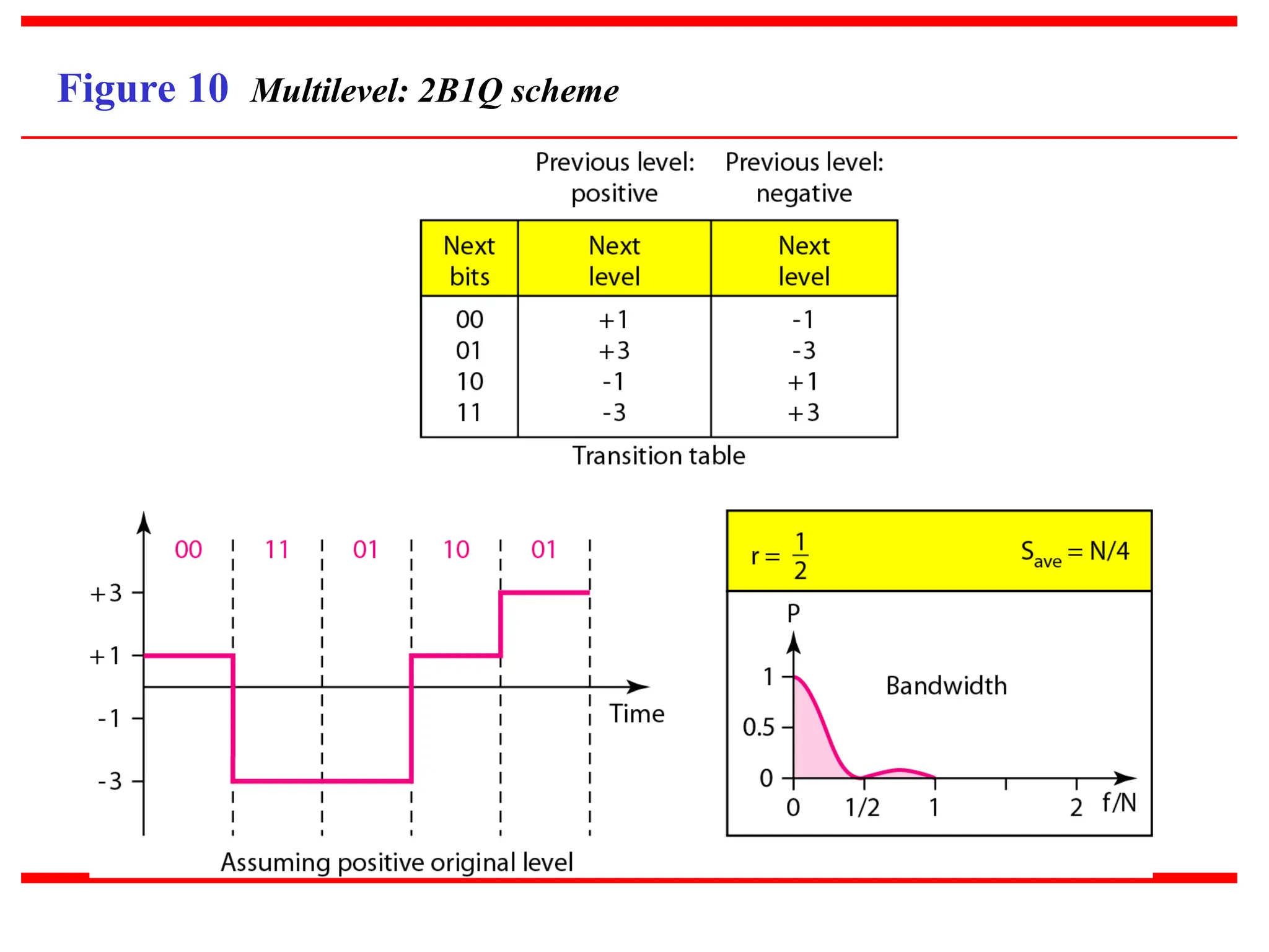 Figure 10 Multilevel: 2B1Q scheme
 