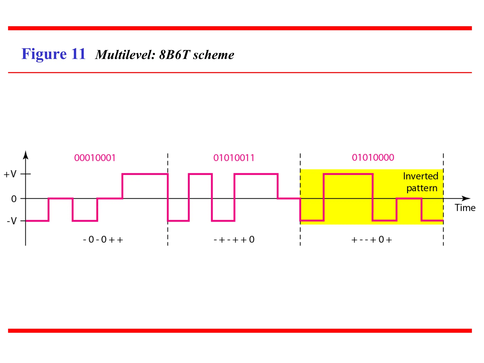 Figure 11 Multilevel: 8B6T scheme
 