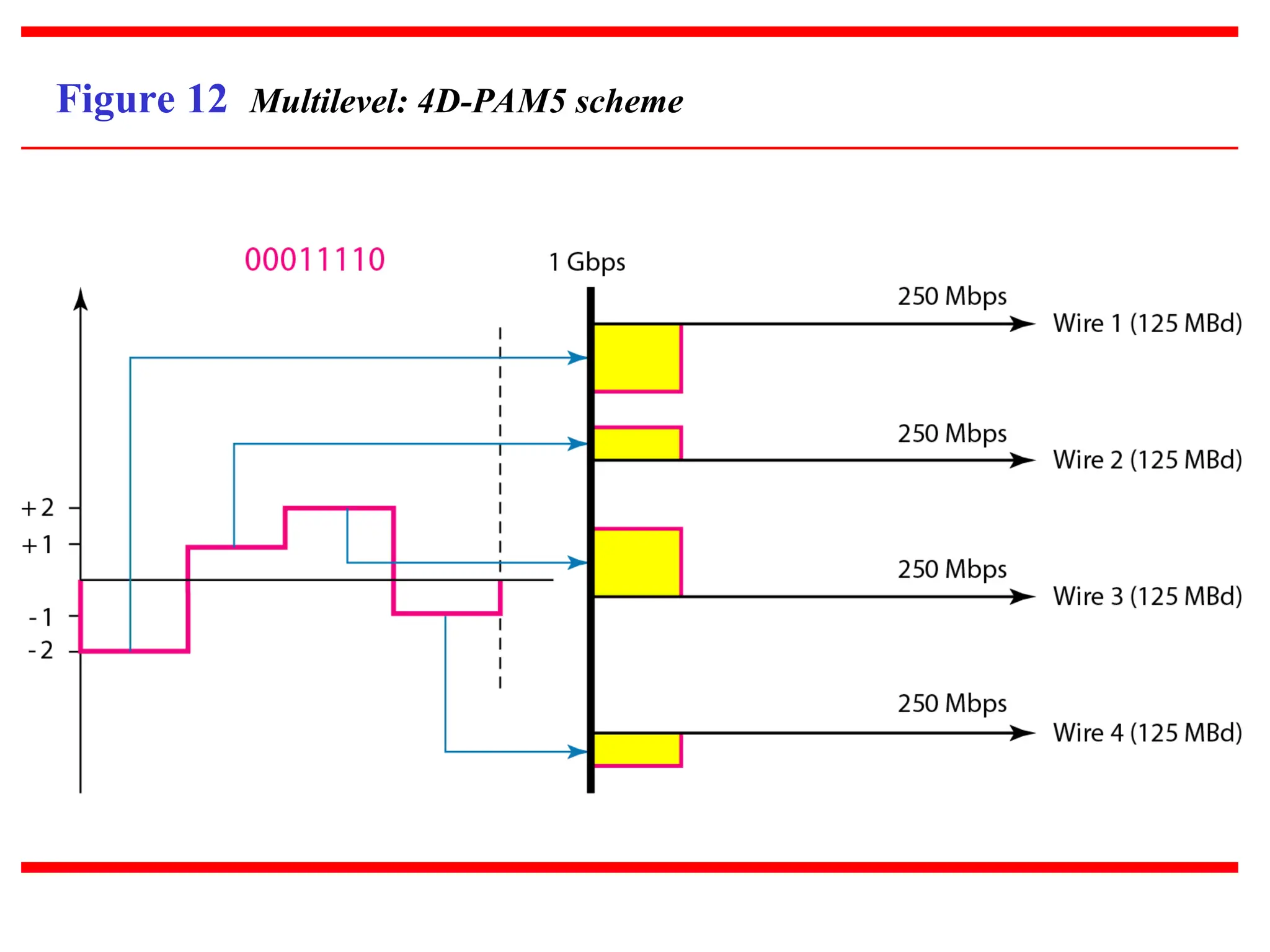 Figure 12 Multilevel: 4D-PAM5 scheme
 