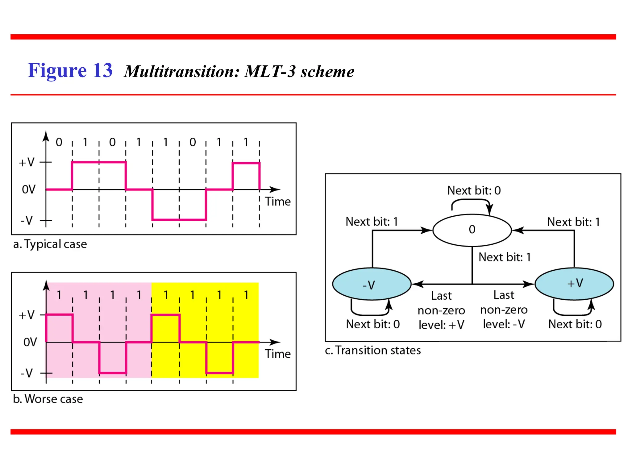 Figure 13 Multitransition: MLT-3 scheme
 