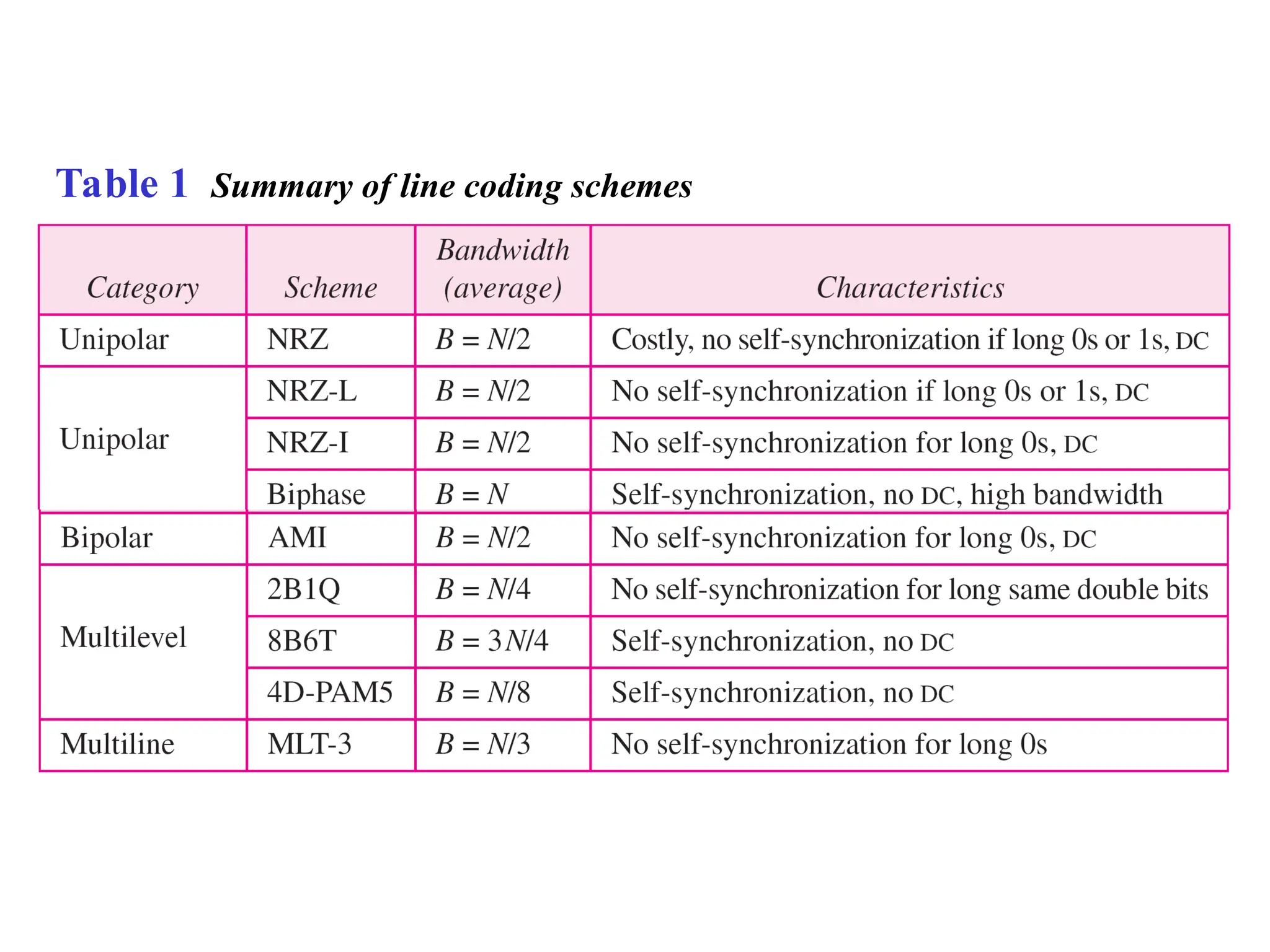 Table 1 Summary of line coding schemes
 