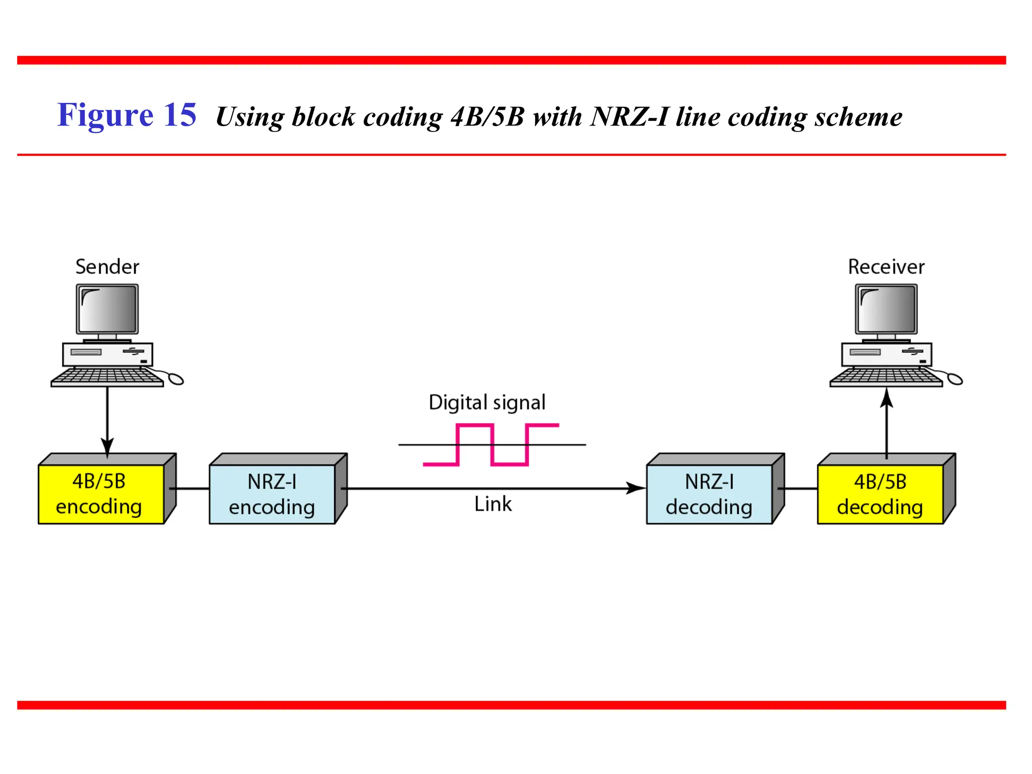 Figure 15 Using block coding 4B/5B with NRZ-I line coding scheme
 