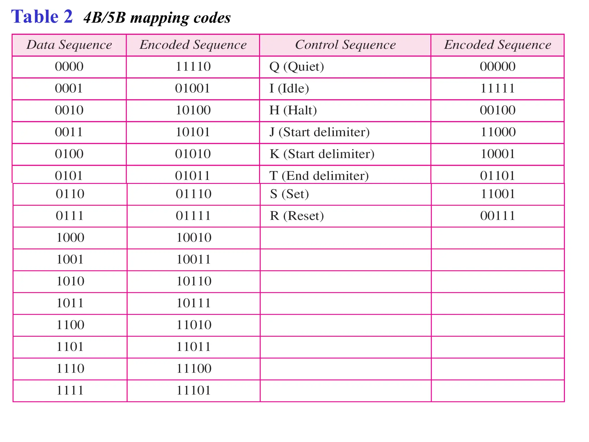 Table 2 4B/5B mapping codes
 