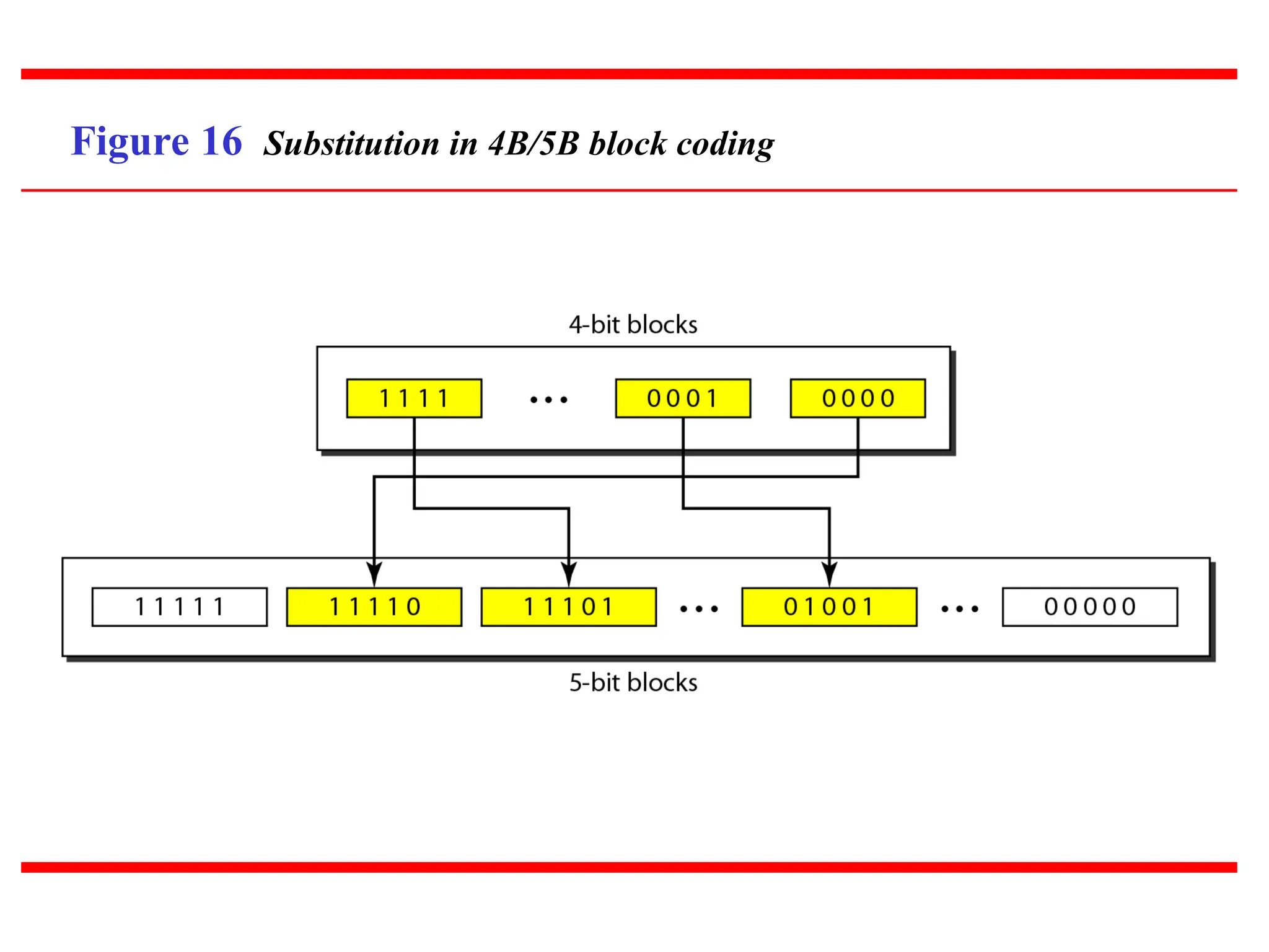 Figure 16 Substitution in 4B/5B block coding
 