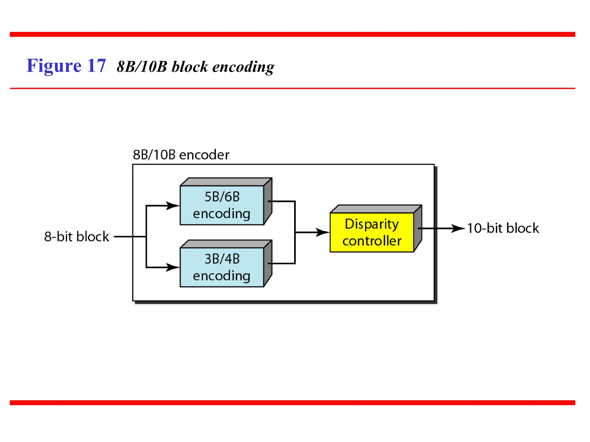 Figure 17 8B/10B block encoding
 