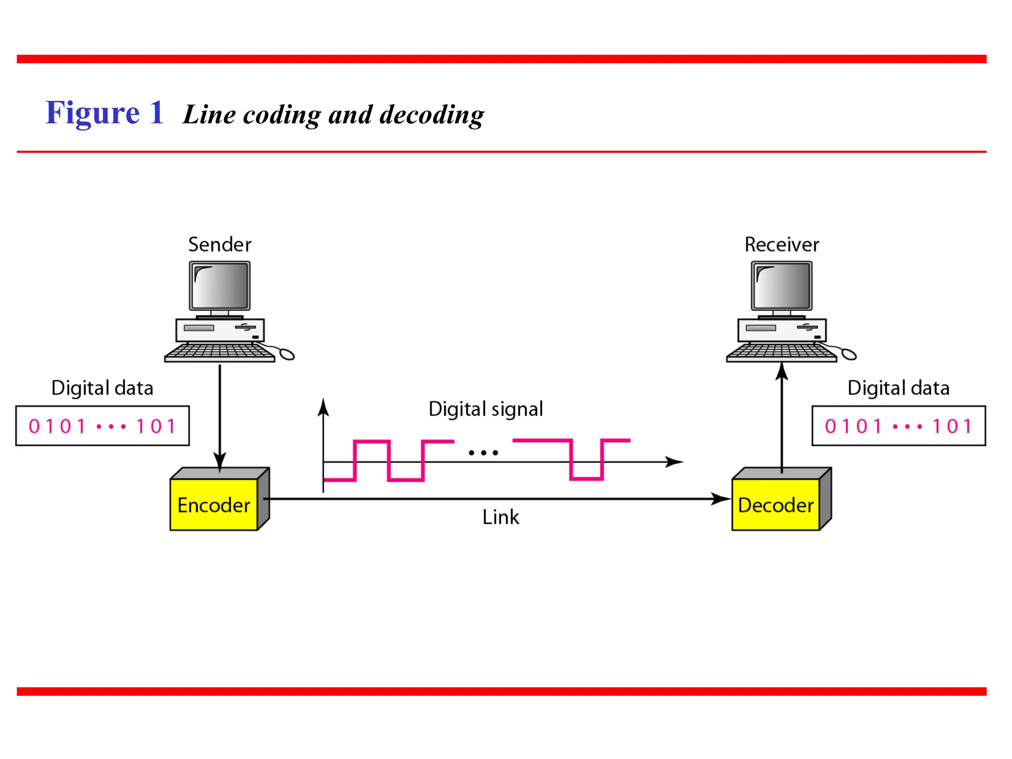 Figure 1 Line coding and decoding
 