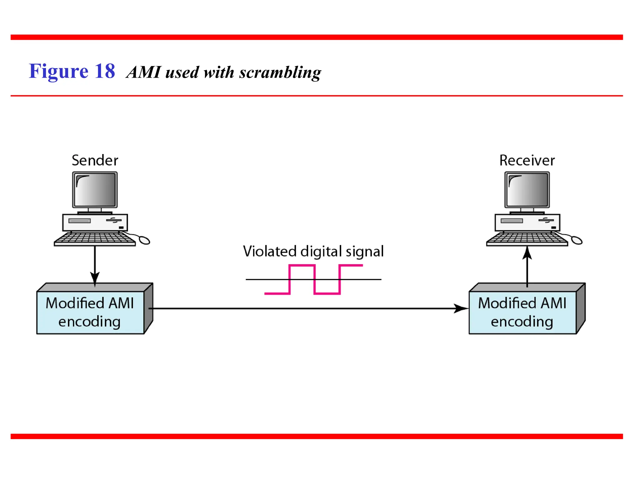 Figure 18 AMI used with scrambling
 