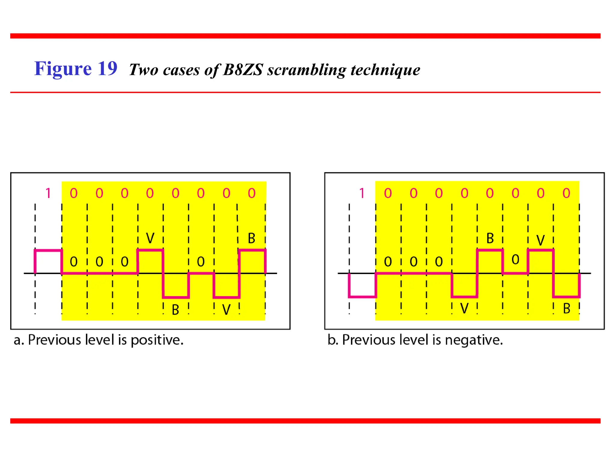 Figure 19 Two cases of B8ZS scrambling technique
 