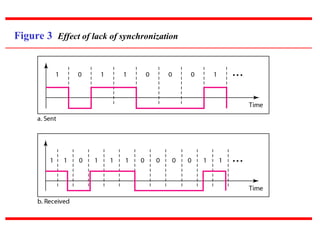 Figure 3 Effect of lack of synchronization
 