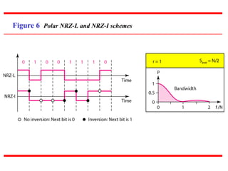 Figure 6 Polar NRZ-L and NRZ-I schemes
 