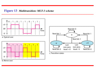 Figure 13 Multitransition: MLT-3 scheme
 