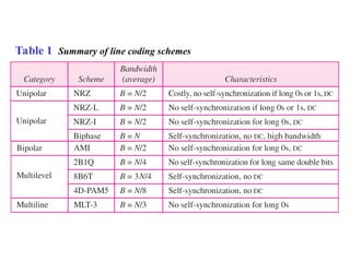 Table 1 Summary of line coding schemes
 