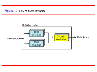Figure 17 8B/10B block encoding
 