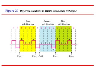 Figure 20 Different situations in HDB3 scrambling technique
 