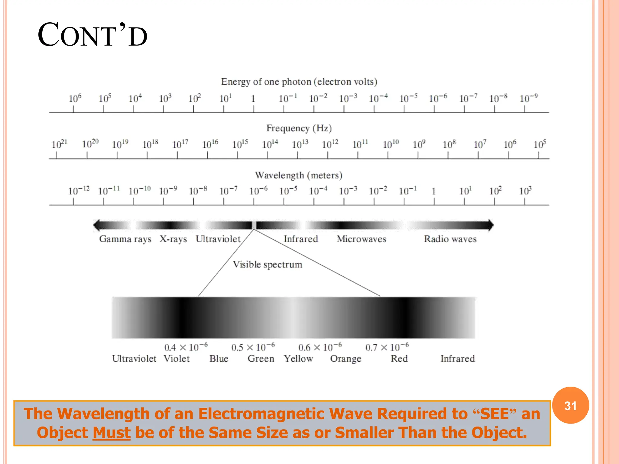 31
CONT’D
The Wavelength of an Electromagnetic Wave Required to “SEE” an
Object Must be of the Same Size as or Smaller Than the Object.
 