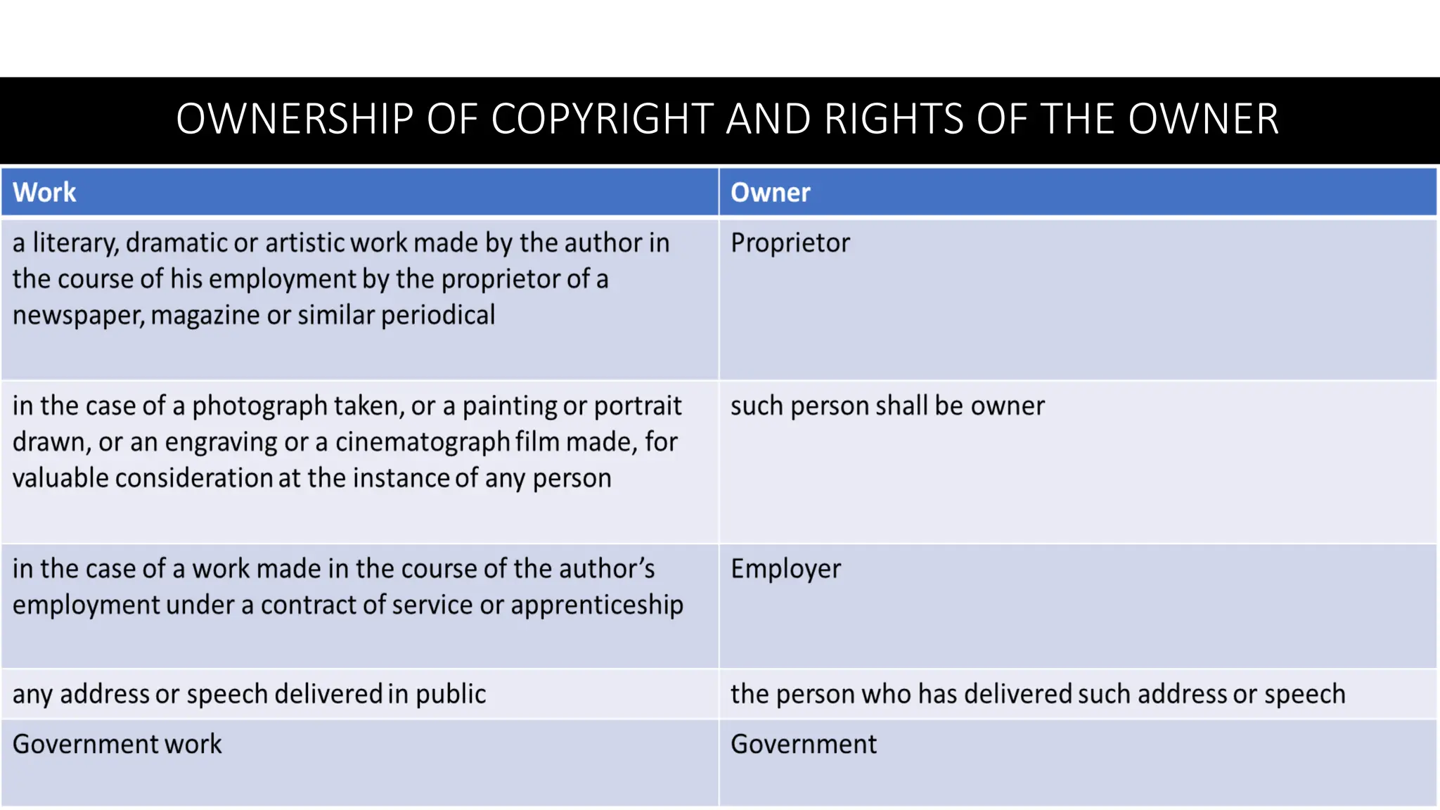 OWNERSHIP OF COPYRIGHT AND RIGHTS OF THE OWNER
 