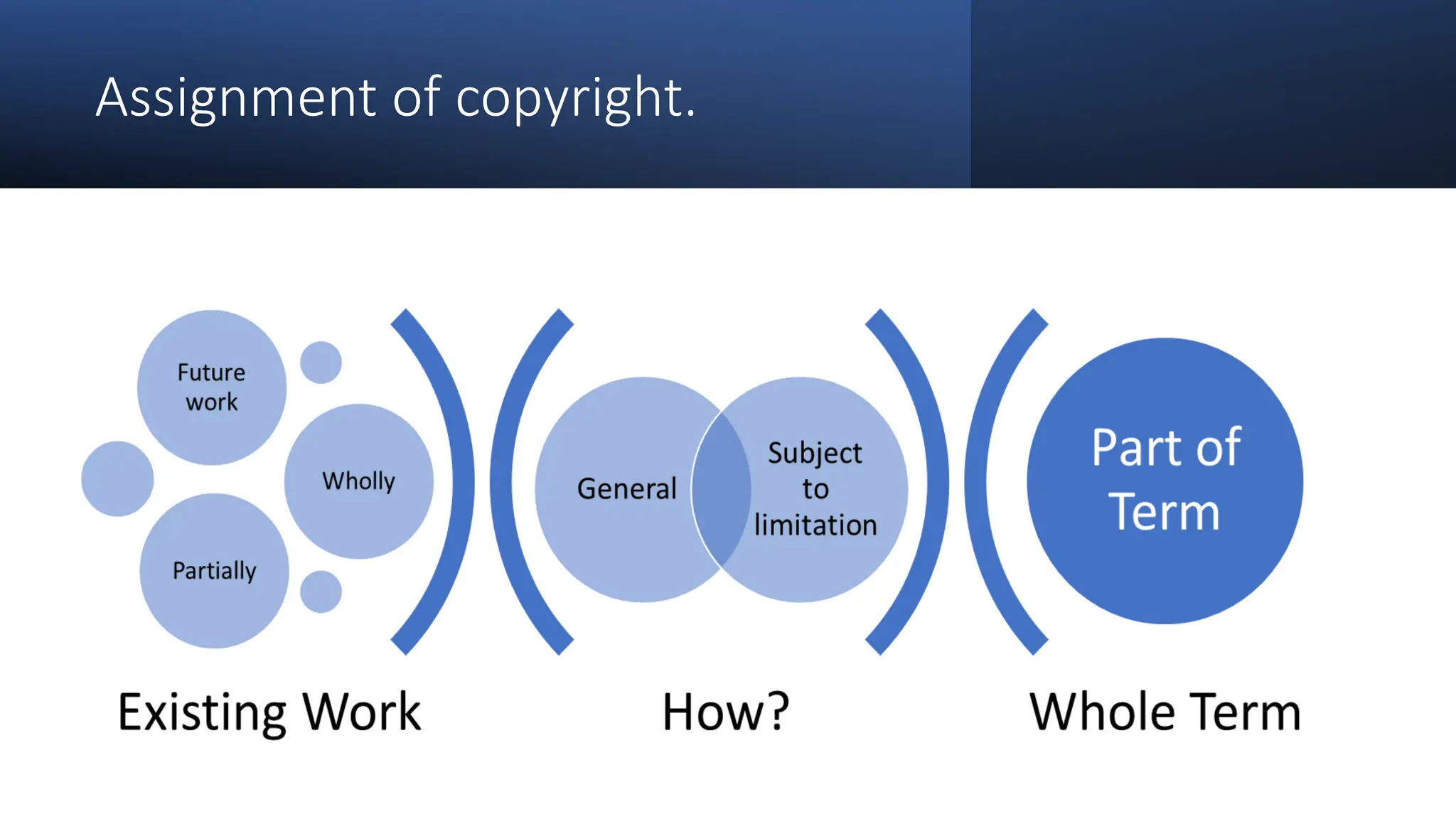 Assignment of copyright.
 