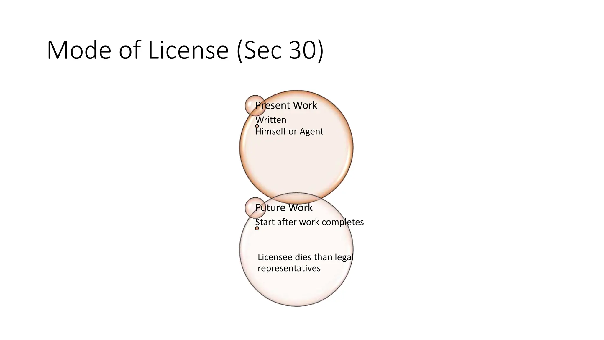 Mode of License (Sec 30)
Present Work
Written
Himself or Agent
Future Work
Start after work completes
Licensee dies than legal
representatives
 