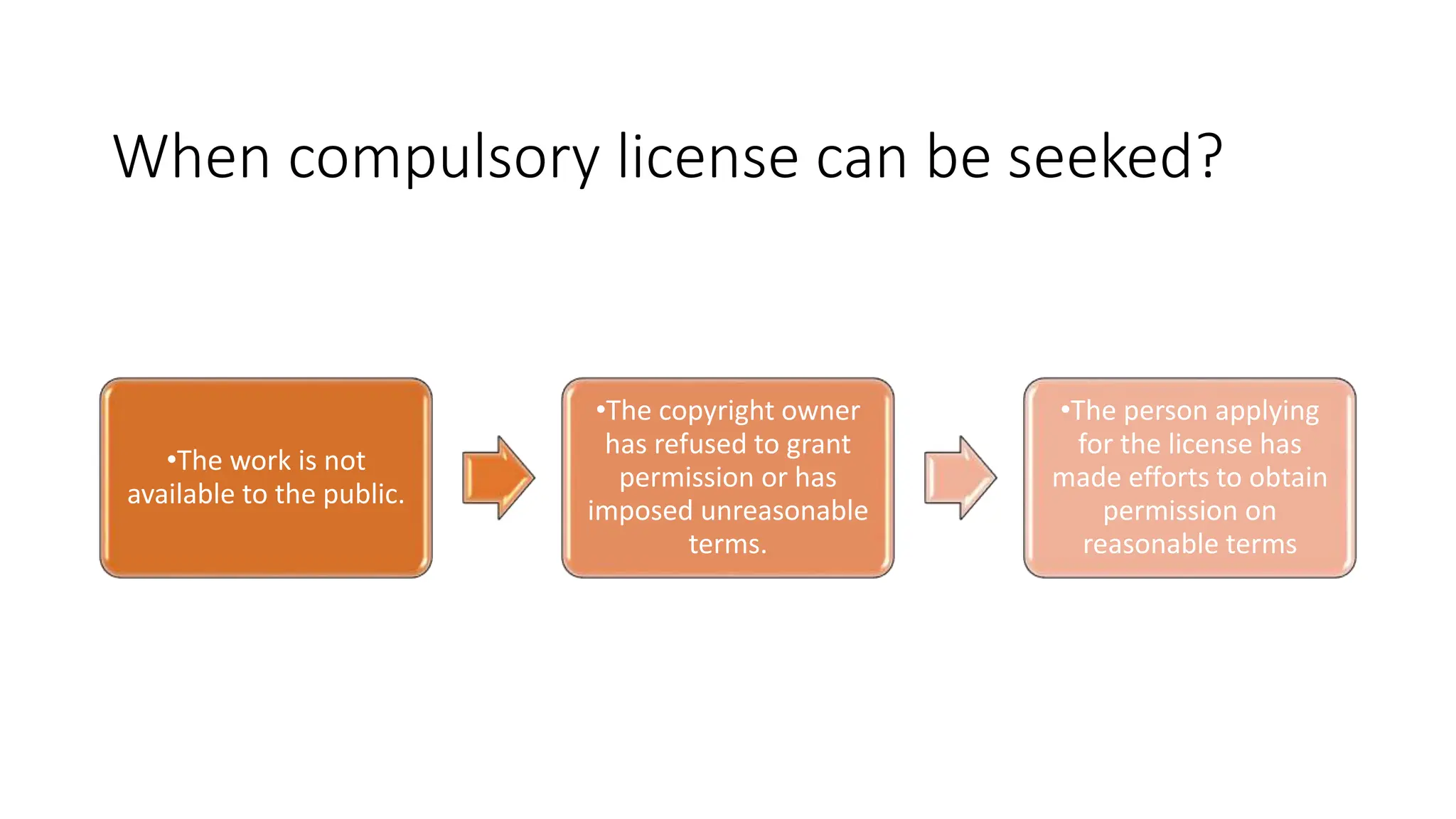 When compulsory license can be seeked?
•The work is not
available to the public.
•The copyright owner
has refused to grant
permission or has
imposed unreasonable
terms.
•The person applying
for the license has
made efforts to obtain
permission on
reasonable terms
 