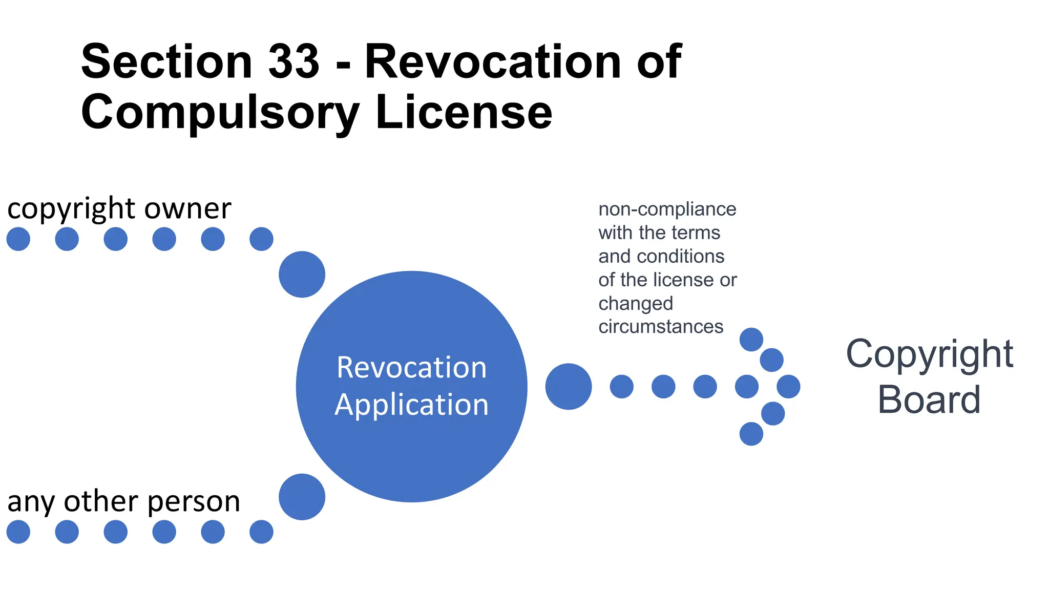 Section 33 - Revocation of
Compulsory License
Revocation
Application
copyright owner
any other person
Copyright
Board
non-compliance
with the terms
and conditions
of the license or
changed
circumstances
 