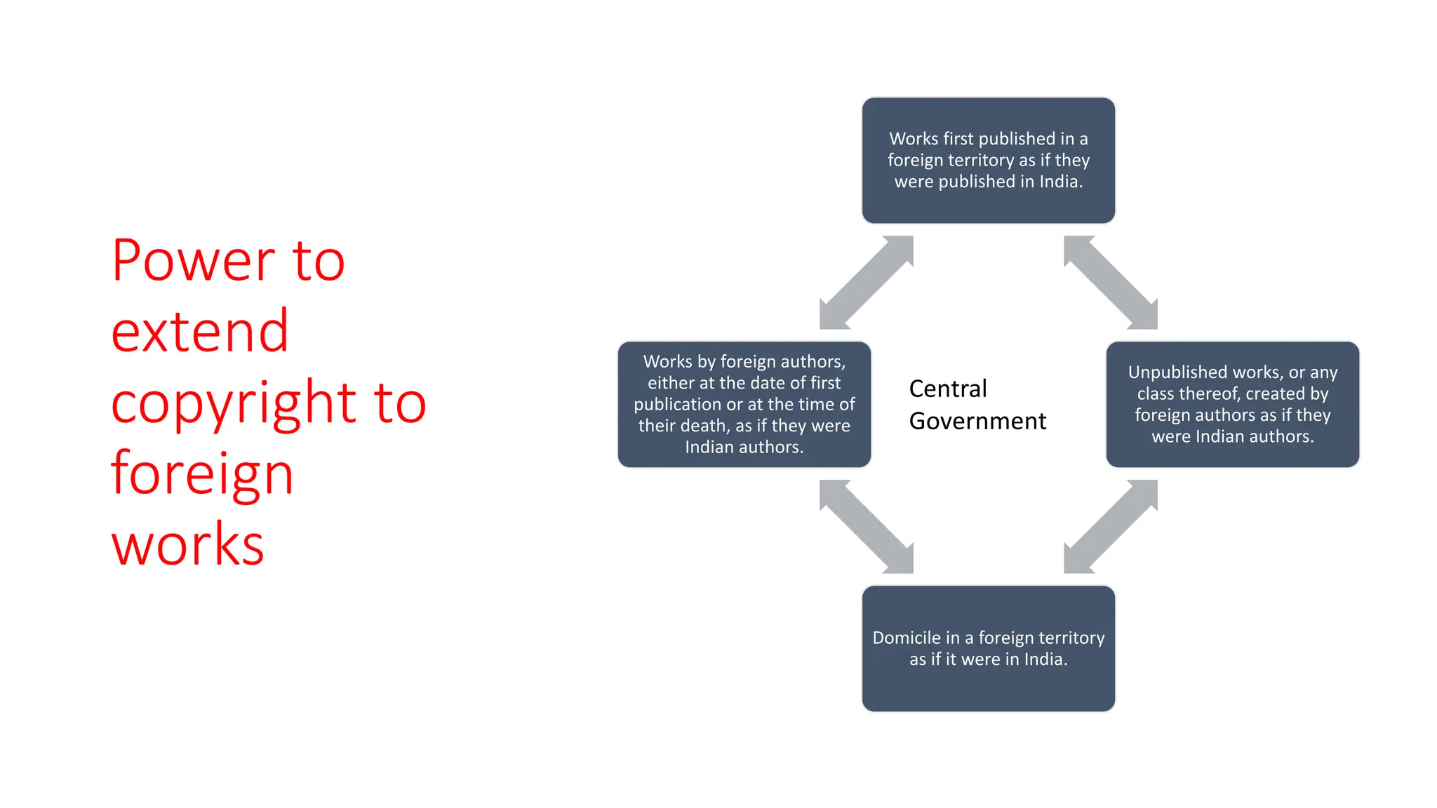 Power to
extend
copyright to
foreign
works
Works first published in a
foreign territory as if they
were published in India.
Unpublished works, or any
class thereof, created by
foreign authors as if they
were Indian authors.
Domicile in a foreign territory
as if it were in India.
Works by foreign authors,
either at the date of first
publication or at the time of
their death, as if they were
Indian authors.
Central
Government
 