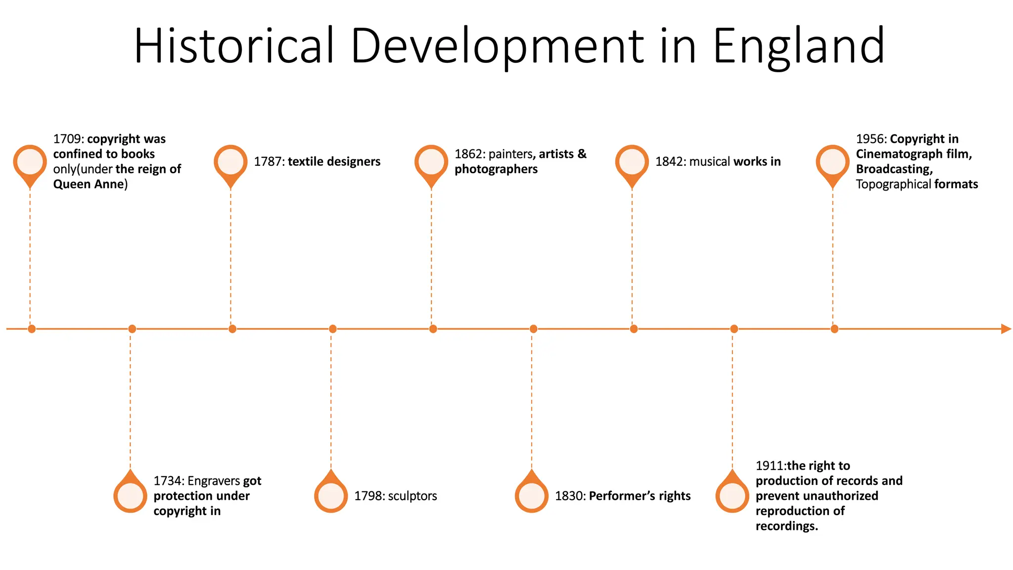 Historical Development in England
1709: copyright was
confined to books
only(under the reign of
Queen Anne)
1734: Engravers got
protection under
copyright in
1787: textile designers
1798: sculptors
1862: painters, artists &
photographers
1830: Performer’s rights
1842: musical works in
1911:the right to
production of records and
prevent unauthorized
reproduction of
recordings.
1956: Copyright in
Cinematograph film,
Broadcasting,
Topographical formats
 