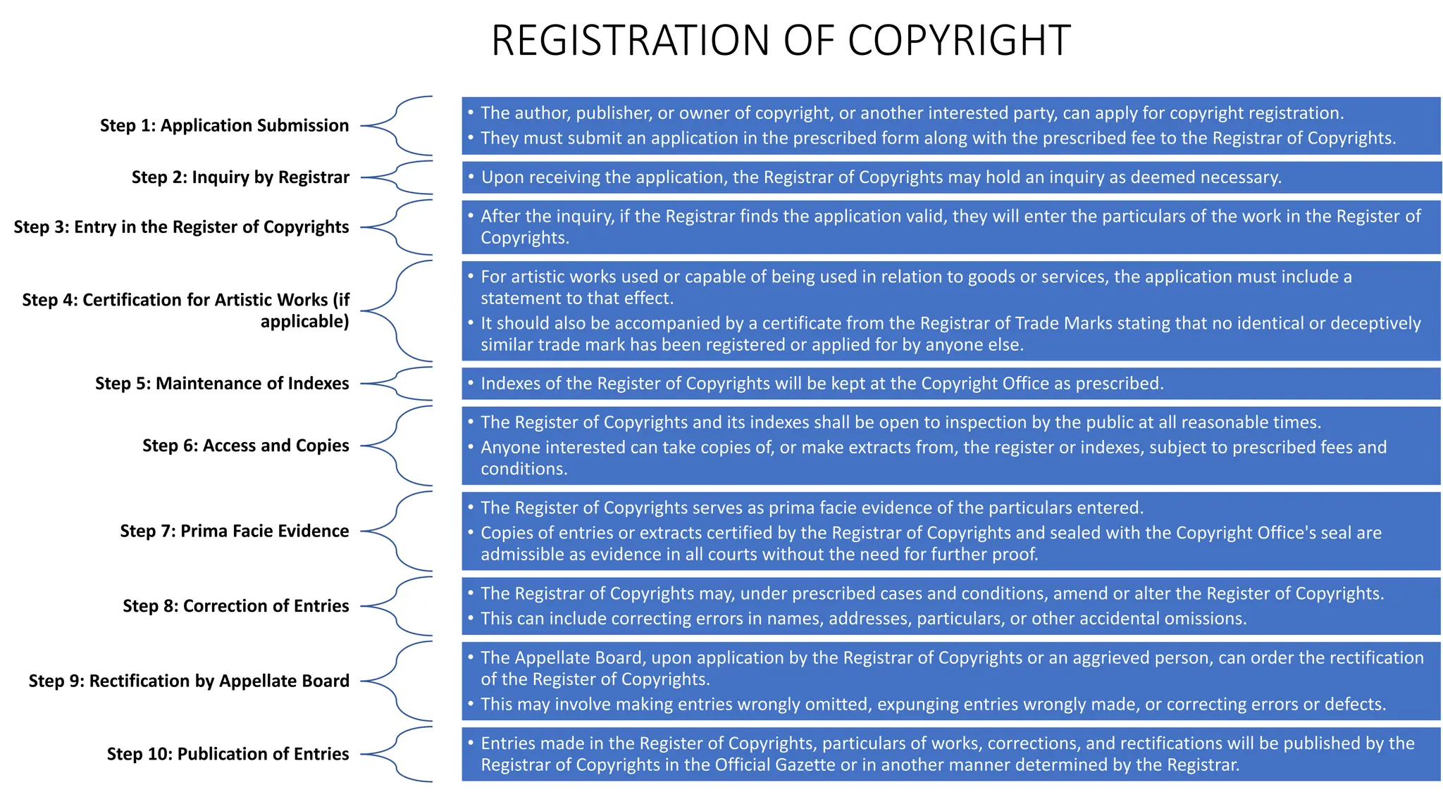 REGISTRATION OF COPYRIGHT
Step 1: Application Submission
• The author, publisher, or owner of copyright, or another interested party, can apply for copyright registration.
• They must submit an application in the prescribed form along with the prescribed fee to the Registrar of Copyrights.
Step 2: Inquiry by Registrar • Upon receiving the application, the Registrar of Copyrights may hold an inquiry as deemed necessary.
Step 3: Entry in the Register of Copyrights
• After the inquiry, if the Registrar finds the application valid, they will enter the particulars of the work in the Register of
Copyrights.
Step 4: Certification for Artistic Works (if
applicable)
• For artistic works used or capable of being used in relation to goods or services, the application must include a
statement to that effect.
• It should also be accompanied by a certificate from the Registrar of Trade Marks stating that no identical or deceptively
similar trade mark has been registered or applied for by anyone else.
Step 5: Maintenance of Indexes • Indexes of the Register of Copyrights will be kept at the Copyright Office as prescribed.
Step 6: Access and Copies
• The Register of Copyrights and its indexes shall be open to inspection by the public at all reasonable times.
• Anyone interested can take copies of, or make extracts from, the register or indexes, subject to prescribed fees and
conditions.
Step 7: Prima Facie Evidence
• The Register of Copyrights serves as prima facie evidence of the particulars entered.
• Copies of entries or extracts certified by the Registrar of Copyrights and sealed with the Copyright Office's seal are
admissible as evidence in all courts without the need for further proof.
Step 8: Correction of Entries
• The Registrar of Copyrights may, under prescribed cases and conditions, amend or alter the Register of Copyrights.
• This can include correcting errors in names, addresses, particulars, or other accidental omissions.
Step 9: Rectification by Appellate Board
• The Appellate Board, upon application by the Registrar of Copyrights or an aggrieved person, can order the rectification
of the Register of Copyrights.
• This may involve making entries wrongly omitted, expunging entries wrongly made, or correcting errors or defects.
Step 10: Publication of Entries
• Entries made in the Register of Copyrights, particulars of works, corrections, and rectifications will be published by the
Registrar of Copyrights in the Official Gazette or in another manner determined by the Registrar.
 
