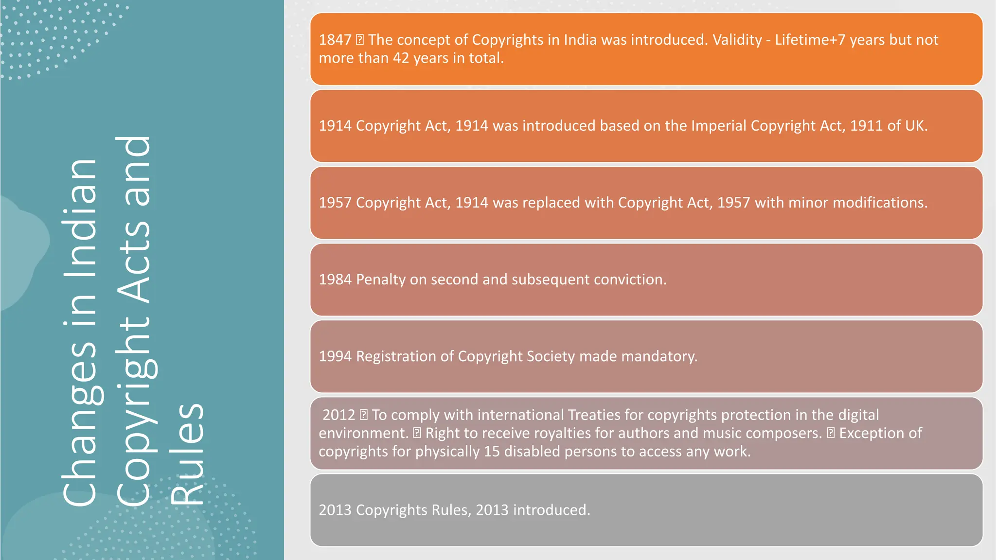 Changes
in
Indian
Copyright
Acts
and
Rules
1847 The concept of Copyrights in India was introduced. Validity - Lifetime+7 years but not
more than 42 years in total.
1914 Copyright Act, 1914 was introduced based on the Imperial Copyright Act, 1911 of UK.
1957 Copyright Act, 1914 was replaced with Copyright Act, 1957 with minor modifications.
1984 Penalty on second and subsequent conviction.
1994 Registration of Copyright Society made mandatory.
2012 To comply with international Treaties for copyrights protection in the digital
environment. Right to receive royalties for authors and music composers. Exception of
copyrights for physically 15 disabled persons to access any work.
2013 Copyrights Rules, 2013 introduced.
 