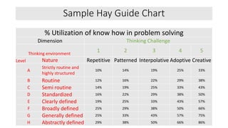 Sample Hay Guide Chart
% Utilization of know how in problem solving
Dimension Thinking Challenge
Thinking environment
1 2 3 4 5
Level Nature Repetitive Patterned Interpolative Adoptive Creative
A
Strictly routine and
highly structured
10% 14% 19% 25% 33%
B Routine 12% 16% 22% 29% 38%
C Semi routine 14% 19% 25% 33% 43%
D Standardized 16% 22% 29% 38% 50%
E Clearly defined 19% 25% 33% 43% 57%
F Broadly defined 25% 29% 38% 50% 66%
G Generally defined 25% 33% 43% 57% 75%
H Abstractly defined 29% 38% 50% 66% 86%
 