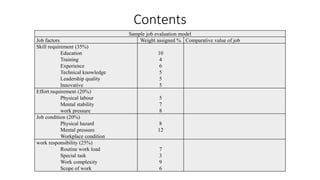 Contents
Sample job evaluation model
Job factors Weight assigned % Comparative value of job
Skill requirement (35%)
Education
Training
Experience
Technical knowledge
Leadership quality
Innovative
10
4
6
5
5
5
Effort requirement (20%)
Physical labour
Mental stability
work pressure
5
7
8
Job condition (20%)
Physical hazard
Mental pressure
Workplace condition
8
12
work responsibility (25%)
Routine work load
Special task
Work complexity
Scope of work
7
3
9
6
 