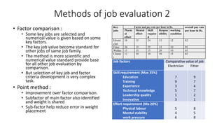Methods of job evaluation 2
• Factor comparison :
• Some key jobs are selected and
numerical value is given based on some
key factors.
• The key job value become standard for
other jobs of same job family.
• The method is more scientific and
numerical value standard provide base
for all other job evaluation by
comparison.
• But selection of key job and factor
criteria development is very complex
task.
• Point method :
• Improvement over factor comparison.
• Subfactor of main factor also identified
and weight is shared
• Sub-factor help reduce error in weight
placement
Sample Piint Evaluation model
Job factors Comparative value of job
Electrician Fitter
Skill requirement (Max 35%)
Education
Training
Experience
Technical knowledge
Leadership quality
Innovative
7
9
3
5
1
3
9
7
4
7
2
1
Effort requirement (Ma 20%)
Physical labour
Mental stability
work pressure
5
4
6
8
5
8
Key
jobs
Factor and pay rate per hour in Rs. overall pay rate
per hour in Rs.
Physic
al
effort
Mental
effort
Skill
require
d
Respon
sibility
working
condition
Electri
cian
18 15 24 13 12 82
Fitter 20 15 25 15 10 95
Welder 15 15 15 20 10 65
Cleane
r
12 10 10 10 15 62
 
