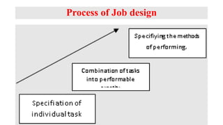 Process of Job design
 