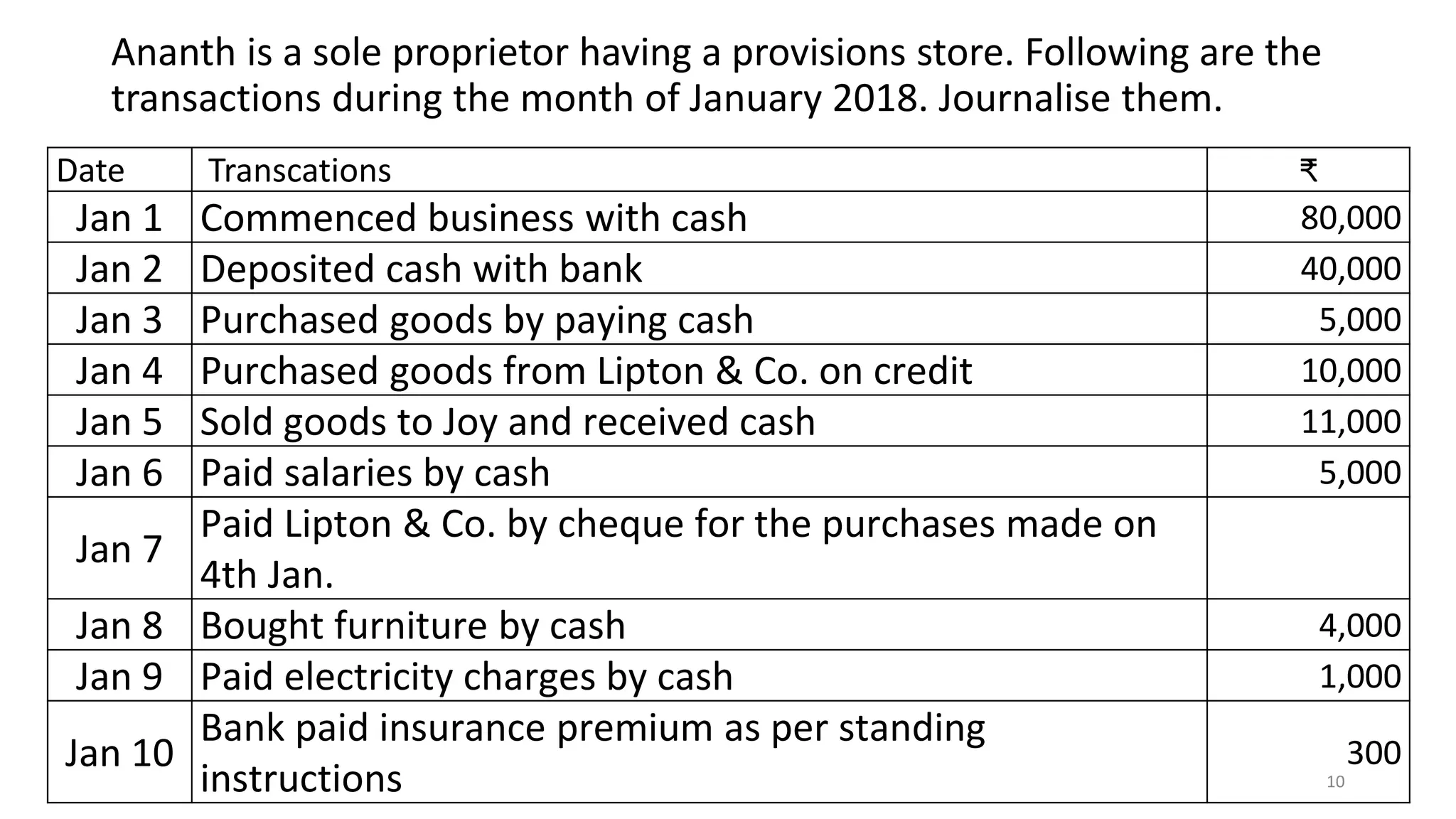 Ananth is a sole proprietor having a provisions store. Following are the
transactions during the month of January 2018. Journalise them.
Date Transcations ₹
Jan 1 Commenced business with cash 80,000
Jan 2 Deposited cash with bank 40,000
Jan 3 Purchased goods by paying cash 5,000
Jan 4 Purchased goods from Lipton & Co. on credit 10,000
Jan 5 Sold goods to Joy and received cash 11,000
Jan 6 Paid salaries by cash 5,000
Jan 7
Paid Lipton & Co. by cheque for the purchases made on
4th Jan.
Jan 8 Bought furniture by cash 4,000
Jan 9 Paid electricity charges by cash 1,000
Jan 10
Bank paid insurance premium as per standing
instructions
300
10
 