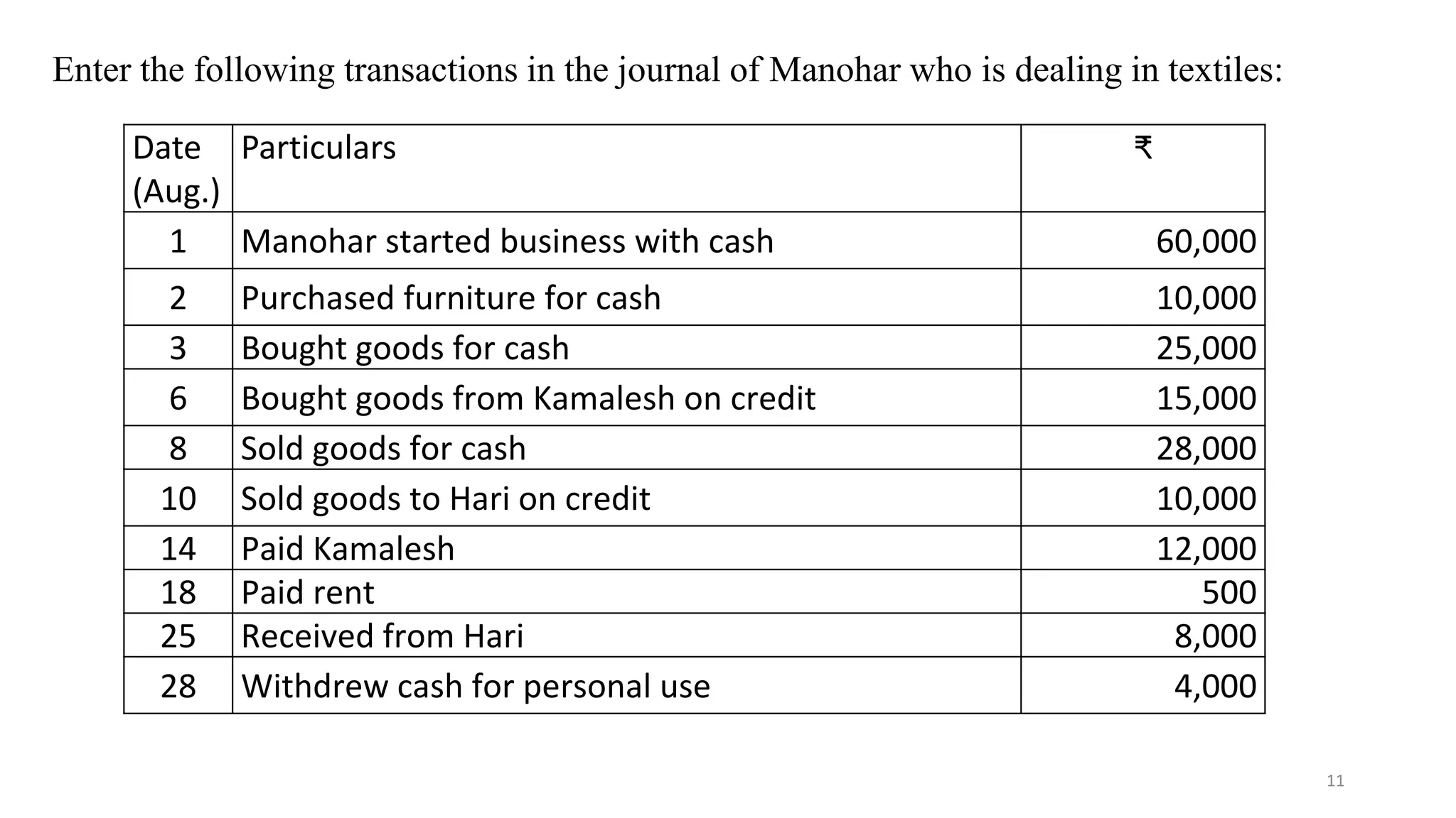 11
Enter the following transactions in the journal of Manohar who is dealing in textiles:
Date
(Aug.)
Particulars ₹
1 Manohar started business with cash 60,000
2 Purchased furniture for cash 10,000
3 Bought goods for cash 25,000
6 Bought goods from Kamalesh on credit 15,000
8 Sold goods for cash 28,000
10 Sold goods to Hari on credit 10,000
14 Paid Kamalesh 12,000
18 Paid rent 500
25 Received from Hari 8,000
28 Withdrew cash for personal use 4,000
 