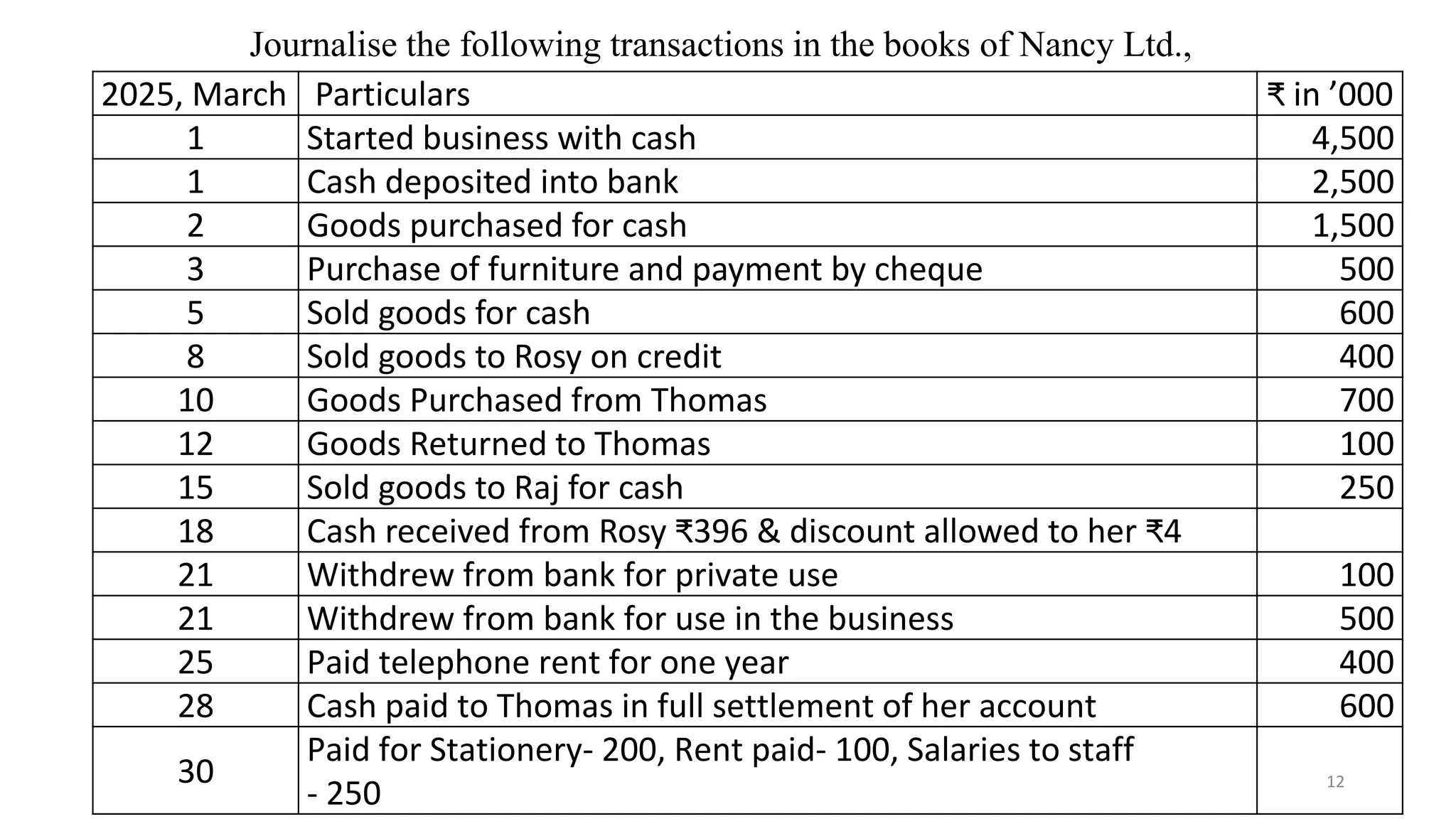 12
Journalise the following transactions in the books of Nancy Ltd.,
2025, March Particulars ₹ in ’000
1 Started business with cash 4,500
1 Cash deposited into bank 2,500
2 Goods purchased for cash 1,500
3 Purchase of furniture and payment by cheque 500
5 Sold goods for cash 600
8 Sold goods to Rosy on credit 400
10 Goods Purchased from Thomas 700
12 Goods Returned to Thomas 100
15 Sold goods to Raj for cash 250
18 Cash received from Rosy ₹396 & discount allowed to her ₹4
21 Withdrew from bank for private use 100
21 Withdrew from bank for use in the business 500
25 Paid telephone rent for one year 400
28 Cash paid to Thomas in full settlement of her account 600
30
Paid for Stationery- 200, Rent paid- 100, Salaries to staff
- 250
 